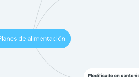 Mind Map: Planes de alimentación