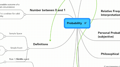 Mind Map: Probability