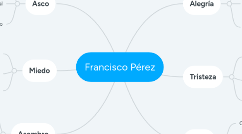 Mind Map: Francisco Pérez