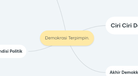 Mind Map: Demokrasi Terpimpin.