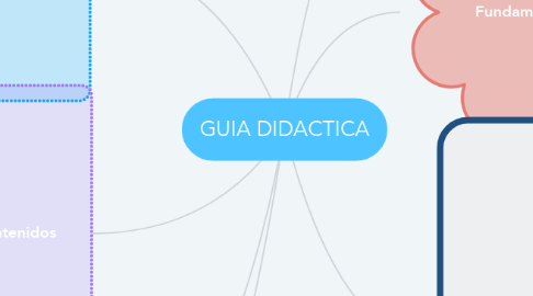 Mind Map: GUIA DIDACTICA