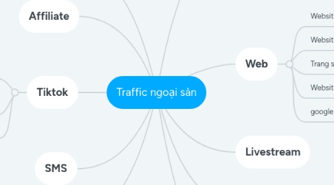 Mind Map: Traffic ngoại sàn