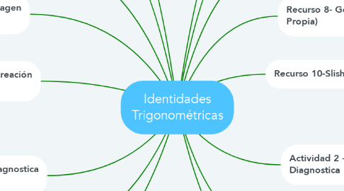 Mind Map: Identidades Trigonométricas