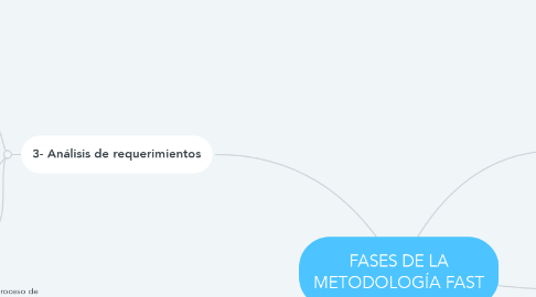 Mind Map: FASES DE LA METODOLOGÍA FAST