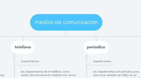 Mind Map: medios de comunicacion