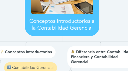 Mind Map: Conceptos Introductorios a la Contabilidad Gerencial