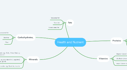 Mind Map: Health and Nutrient