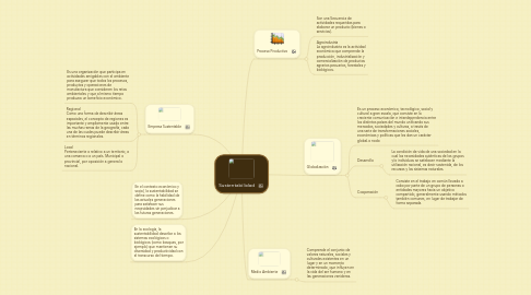 Mind Map: Sustentabilidad