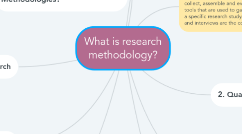 Mind Map: What is research methodology?