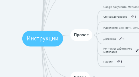 Mind Map: Инструкции