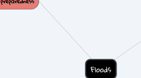 Mind Map: Floods