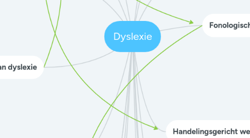 Mind Map: Dyslexie