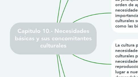 Mind Map: Capitulo 10.- Necesidades básicas y sus concomitantes culturales
