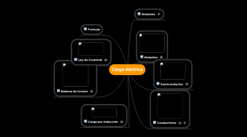 Mind Map: Carga eléctrica