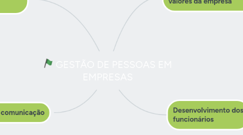 Mind Map: GESTÃO DE PESSOAS EM EMPRESAS