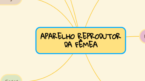 Mind Map: APARELHO REPRODUTOR DA FÊMEA