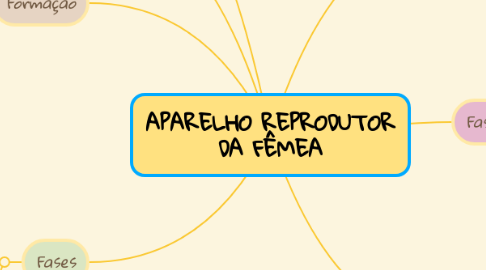 Mind Map: MEIOSE & MITOSE
