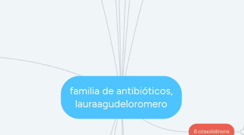 Mind Map: familia de antibióticos, lauraagudeloromero