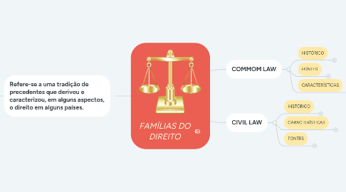 Mind Map: FAMÍLIAS DO DIREITO