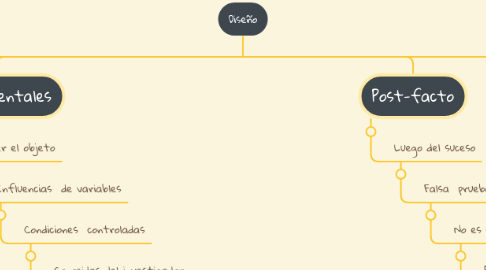 Mind Map: Diseño