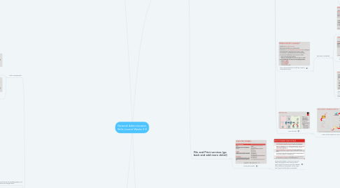 Mind Map: Network Administration Skills Journal Weeks 5-8