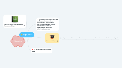 Mind Map: Mapa Mental