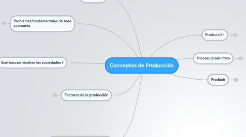 Mind Map: Conceptos de Producción