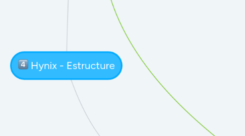 Mind Map: Hynix - Estructure