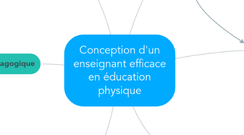 Mind Map: Conception d'un enseignant efficace en éducation physique