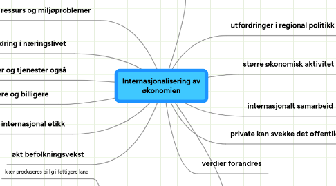 Mind Map: Internasjonalisering av økonomien