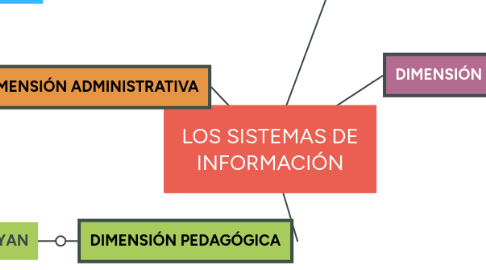 Mind Map: LOS SISTEMAS DE INFORMACIÓN