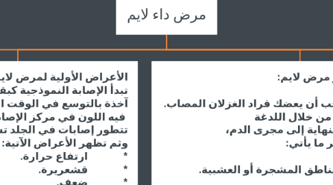 Mind Map: مرض داء لايم