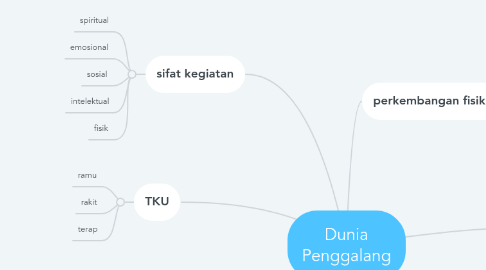 Mind Map: Dunia Penggalang