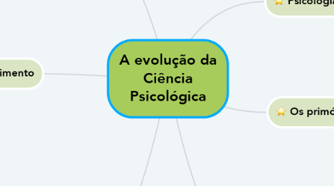 Mind Map: A evolução da Ciência Psicológica