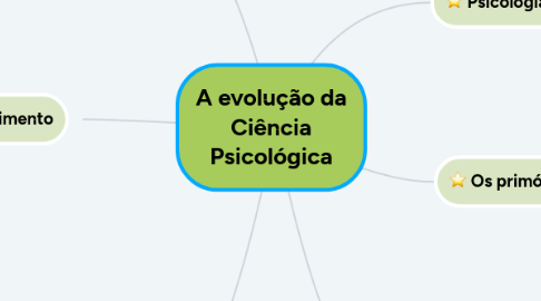 Mind Map: A evolução da Ciência Psicológica