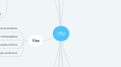 Mind Map: ITU