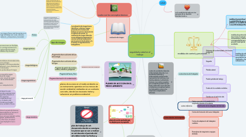 Mind Map: seguridad y salud en el trabajo