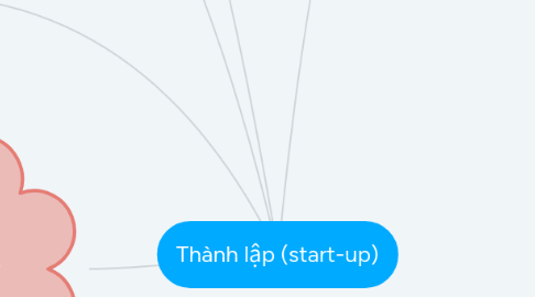 Mind Map: Thành lập (start-up)
