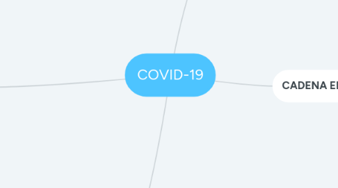 Mind Map: COVID-19