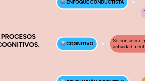 Mind Map: PROCESOS COGNITIVOS.