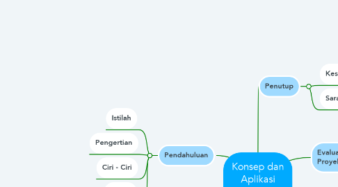 Mind Map: Konsep dan Aplikasi Manajemen Proyek