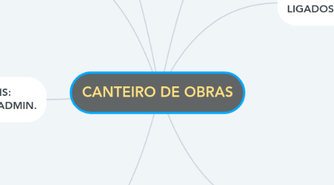 Mind Map: CANTEIRO DE OBRAS