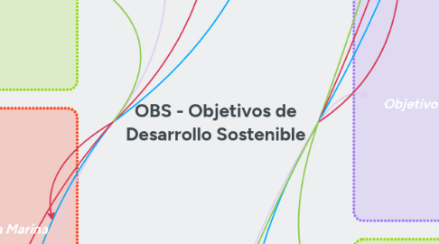 Mind Map: OBS - Objetivos de Desarrollo Sostenible