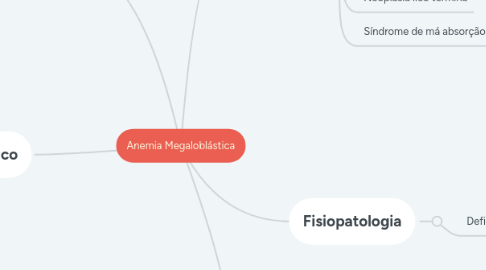 Mind Map: Anemia Megaloblástica