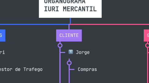 Mind Map: ORGANOGRAMA IURI MERCANTIL