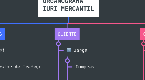 Mind Map: ORGANOGRAMA    IURI MERCANTIL