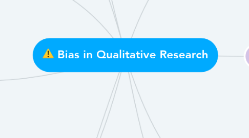 Mind Map: Bias in Qualitative Research