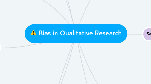 Mind Map: Bias in Qualitative Research