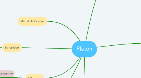 Mind Map: Platón