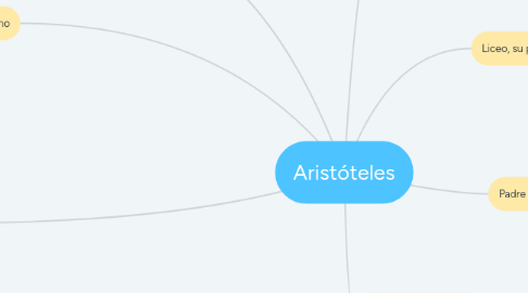 Mind Map: Aristóteles